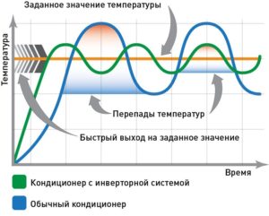 Сравнительный график амплитуды температур обычного и инверторного кондиционеров