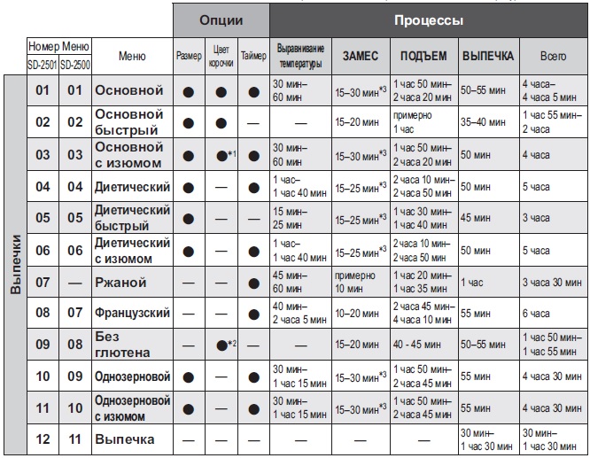 Какой режим в хлебопечке для замес тесто