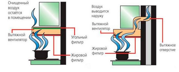 Рециркуляция вытяжка для кухни что это значит