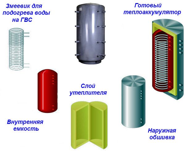 Элементы теплоаккумулятора.
