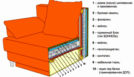 Внутренне строение кресла.