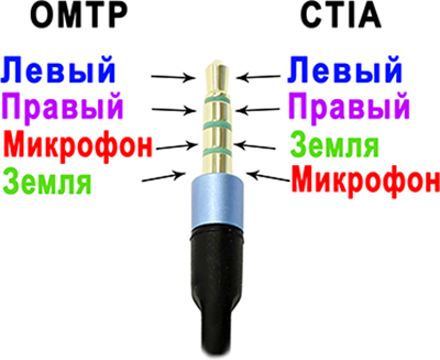 Четырёхконтактные разъёмы называются TRRS и бывают CTIA и OMTP.