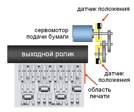 Как почистить ролики на принтере hp