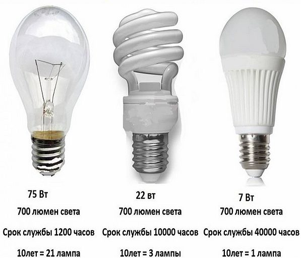 Сравнение ламп.