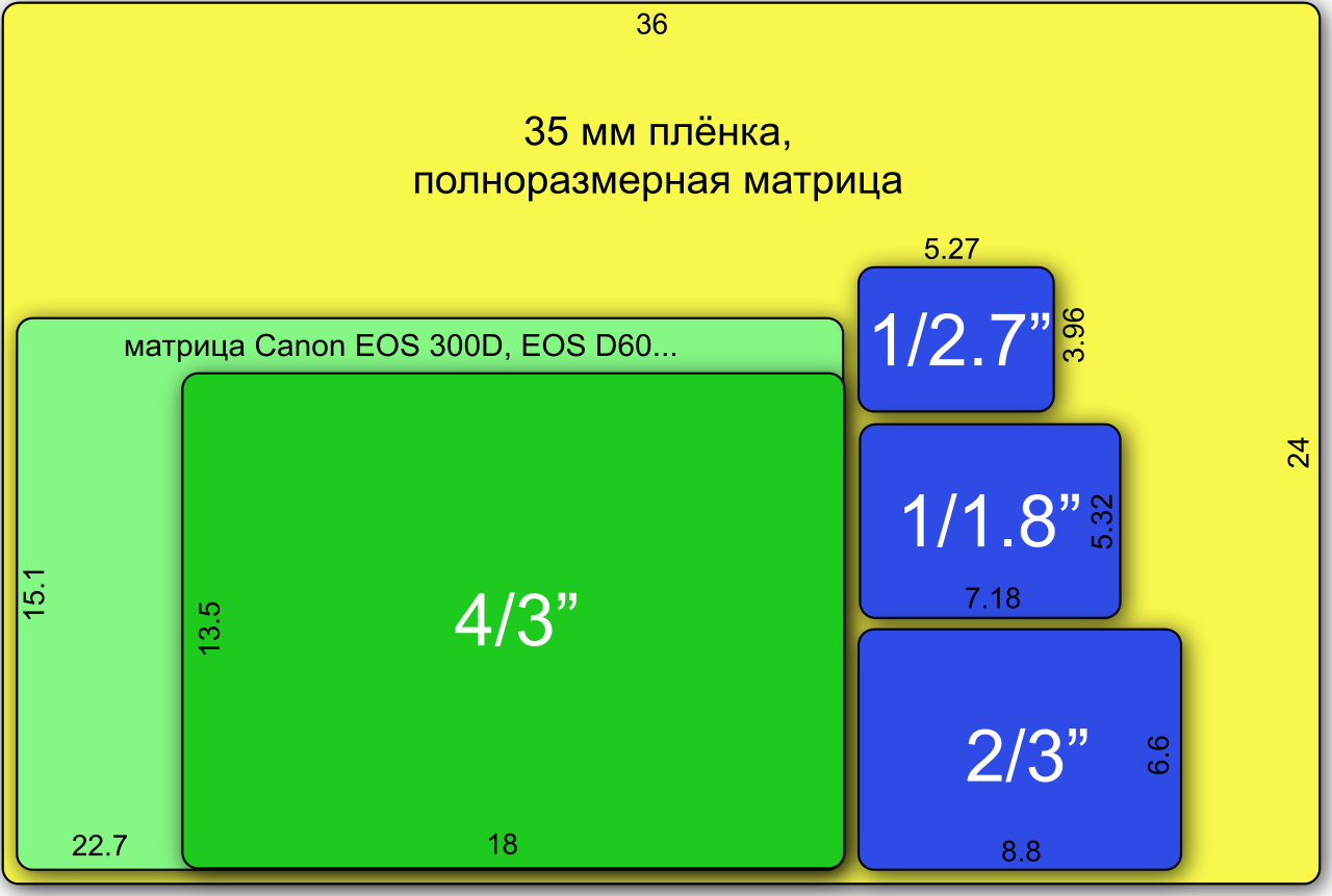Сравнение размеров матриц с размером полного кадра