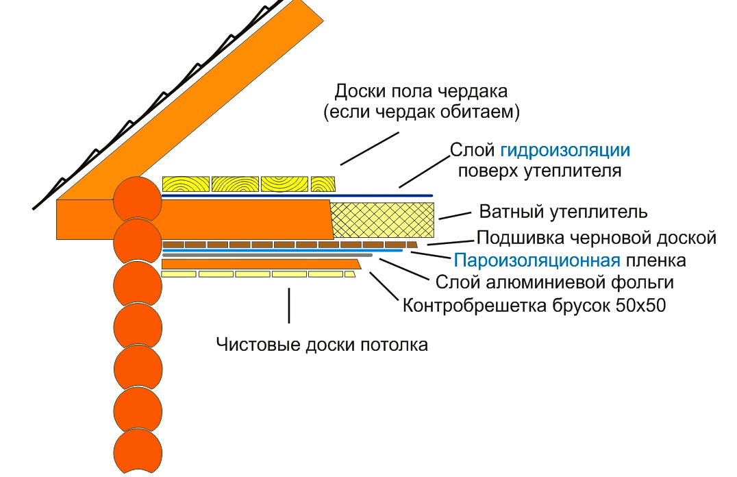 Пирог деревянного перекрытия чердак