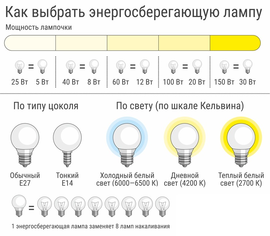 Выбор категории лампочки