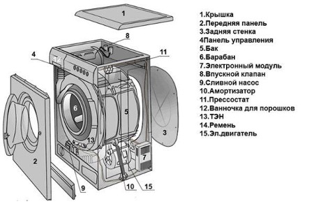 Разобрать стиральную машину бош