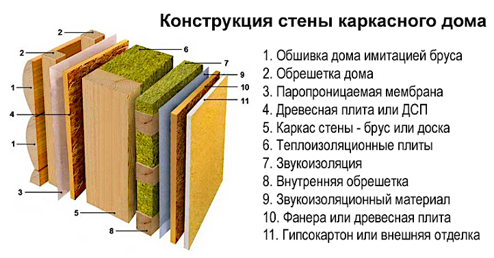 Стены каркасно засыпные фото