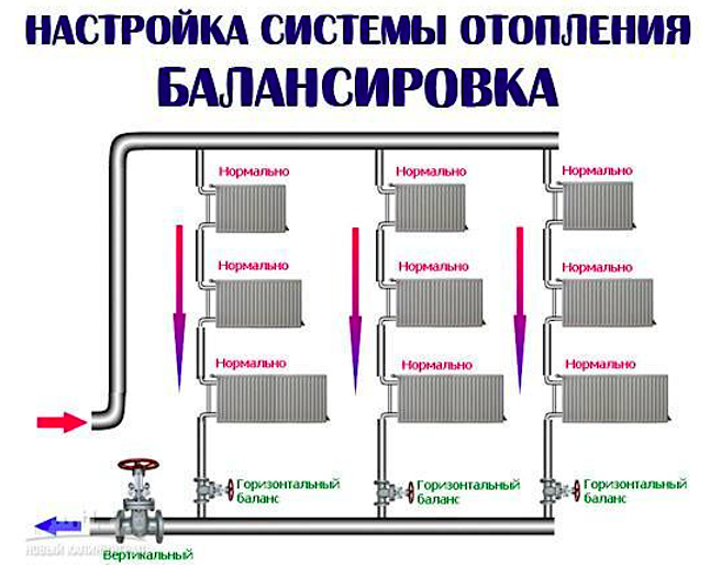 Краны отопления в многоквартирном доме. Балансировка двухтрубной тупиковой системы отопления. Балансировка 2-х трубной системы отопления. Балансировочная таблица системы отопления. Лучевая система отопления балансировка.